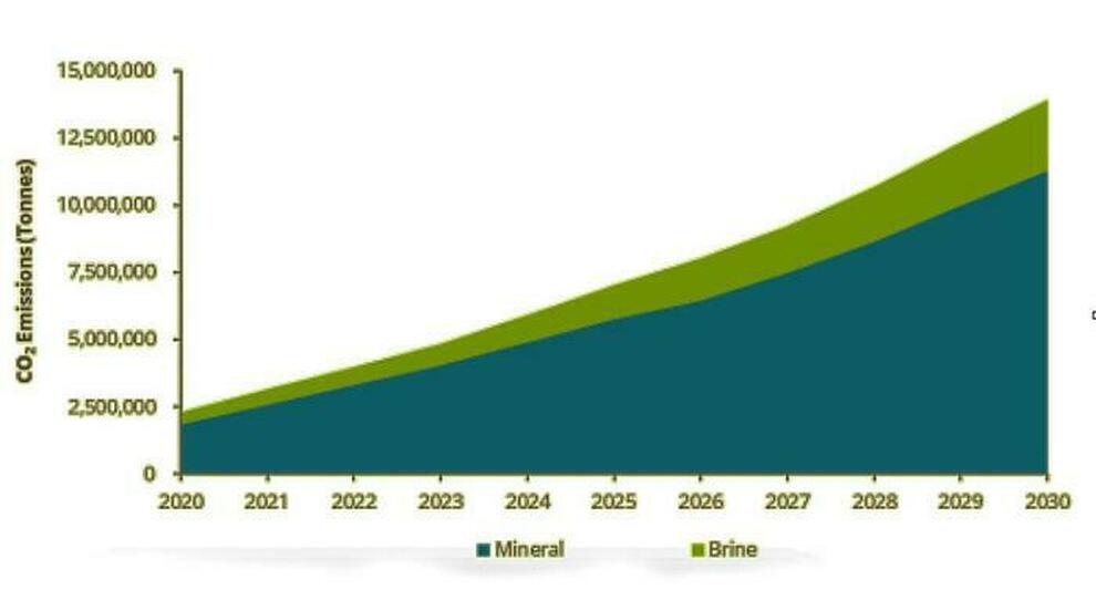 Il grafico che illustra la crescita di emissioni di CO2 per l'estrazione del litio