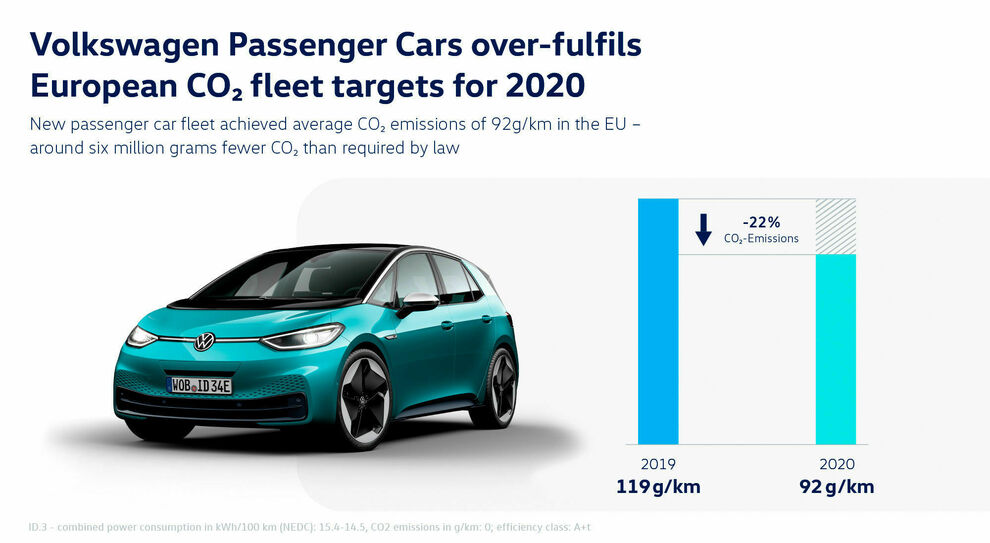 La discesa delle emissioni della gamma Volkswagen nel 2020
